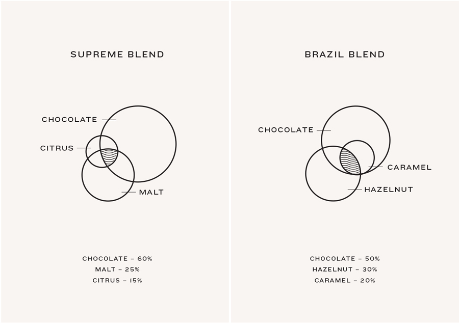 Venn diagram designed by Marx Design for independent coffee roaster Coffee Supreme